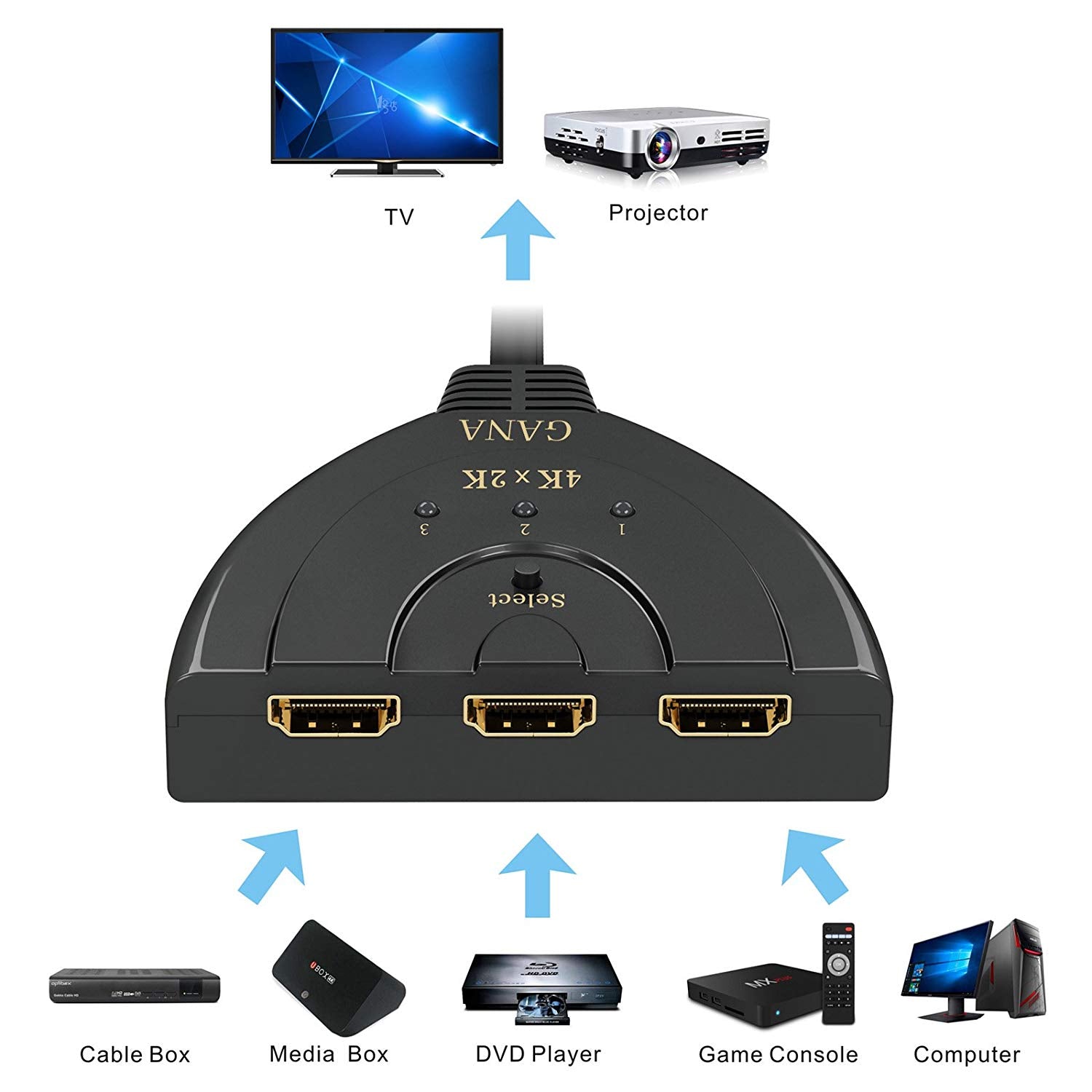 GANA Link HDMI Switch 4K HDMI Switch, 3 Ports